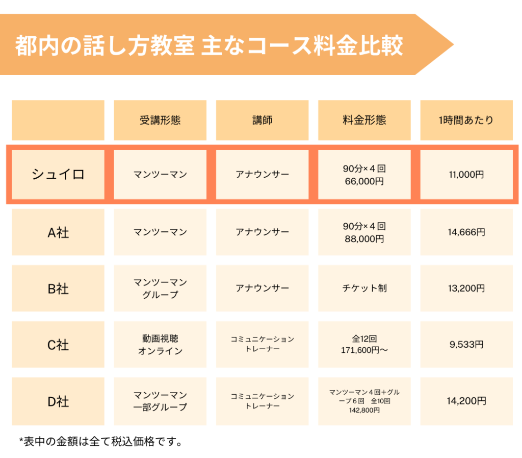 都内の話し方教室　主なコース料金比較表